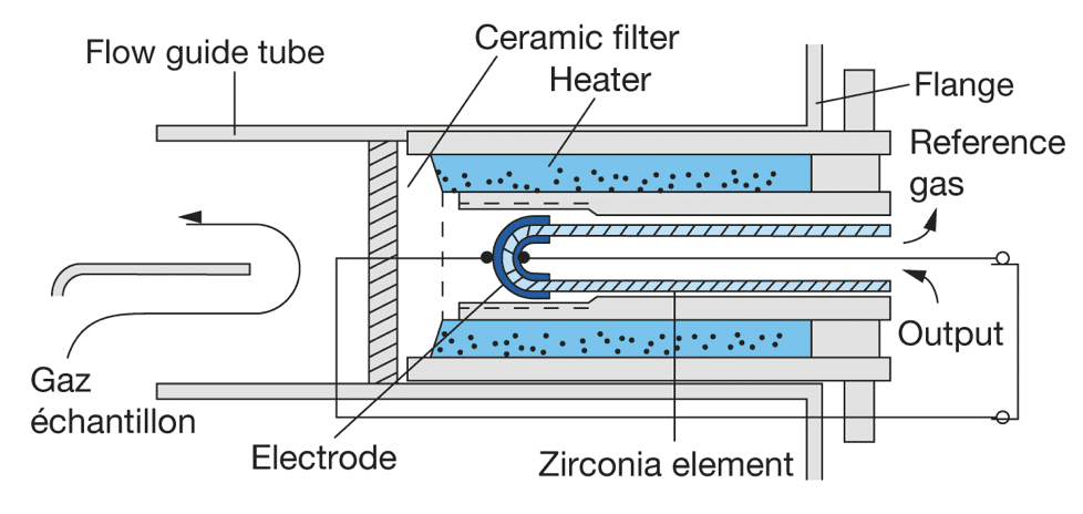 Screen Shot 2021-02-10 at 9.47.58 AM atex-in-situ-zirconia-oxygen-analyzer-principle
