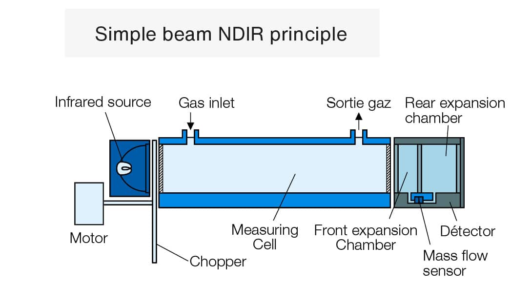 image ndir-principle-diagram