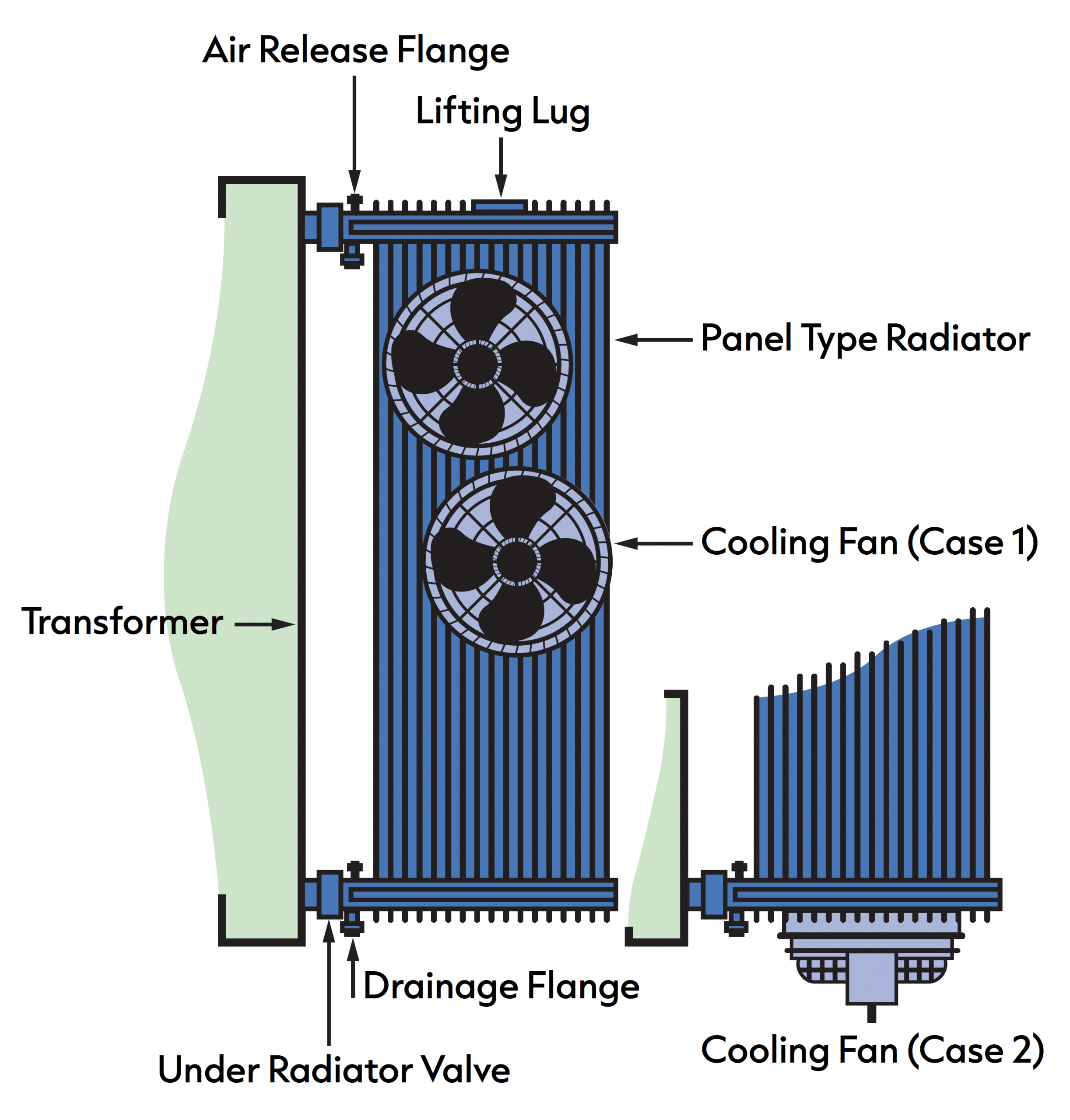 Cooling fans and pumps