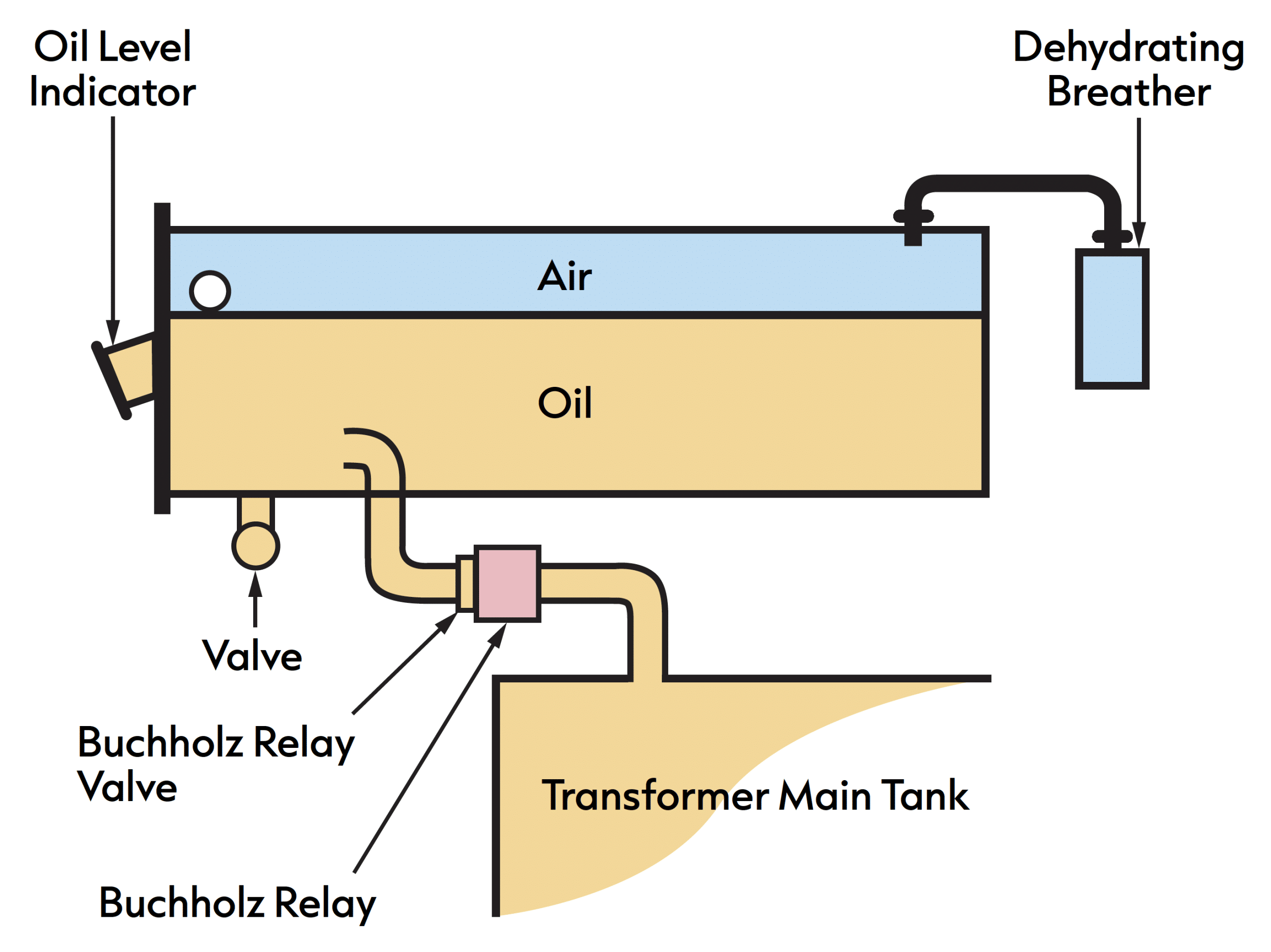 Oil preservation system