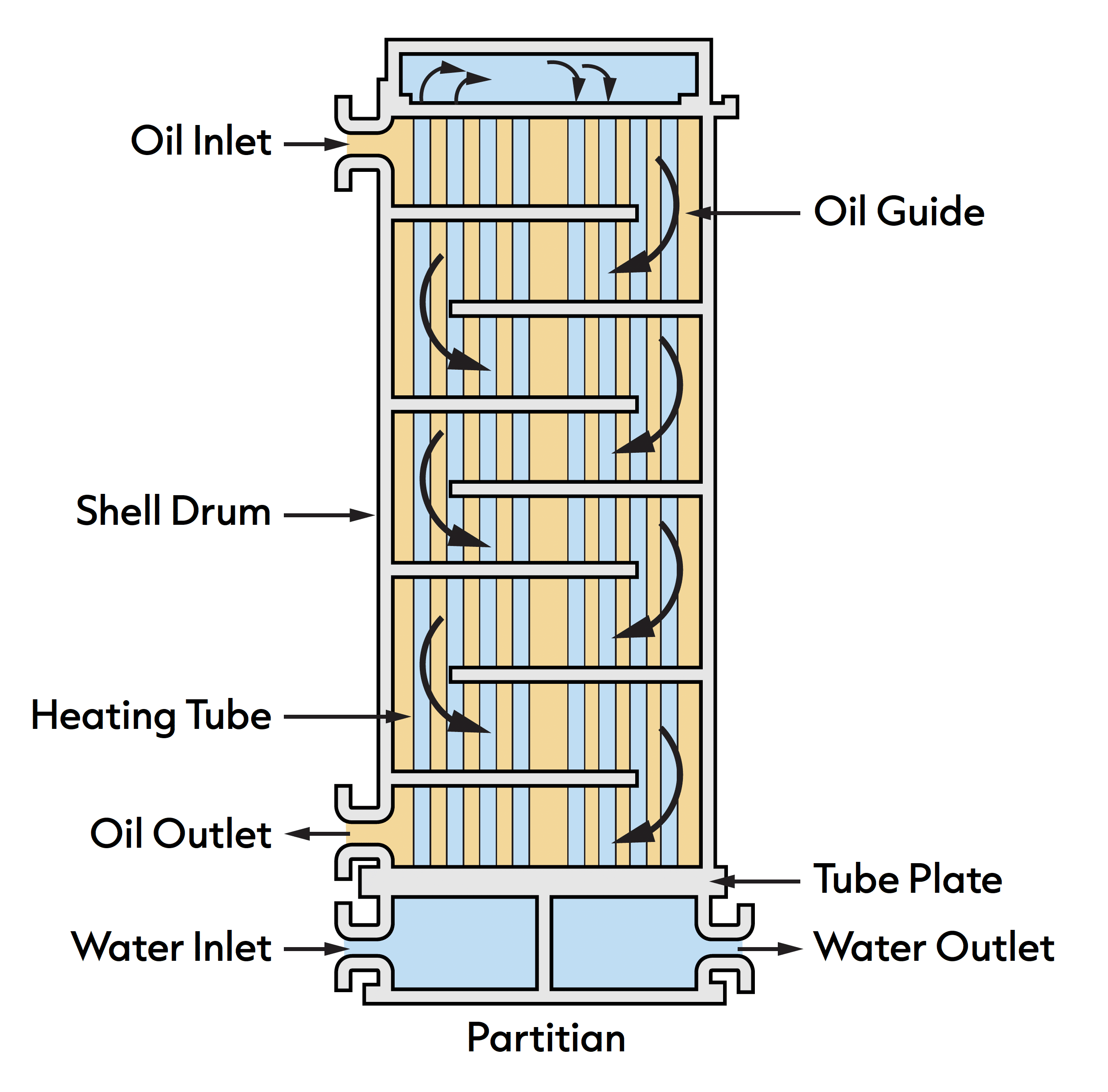 Oil to water heat exchanger