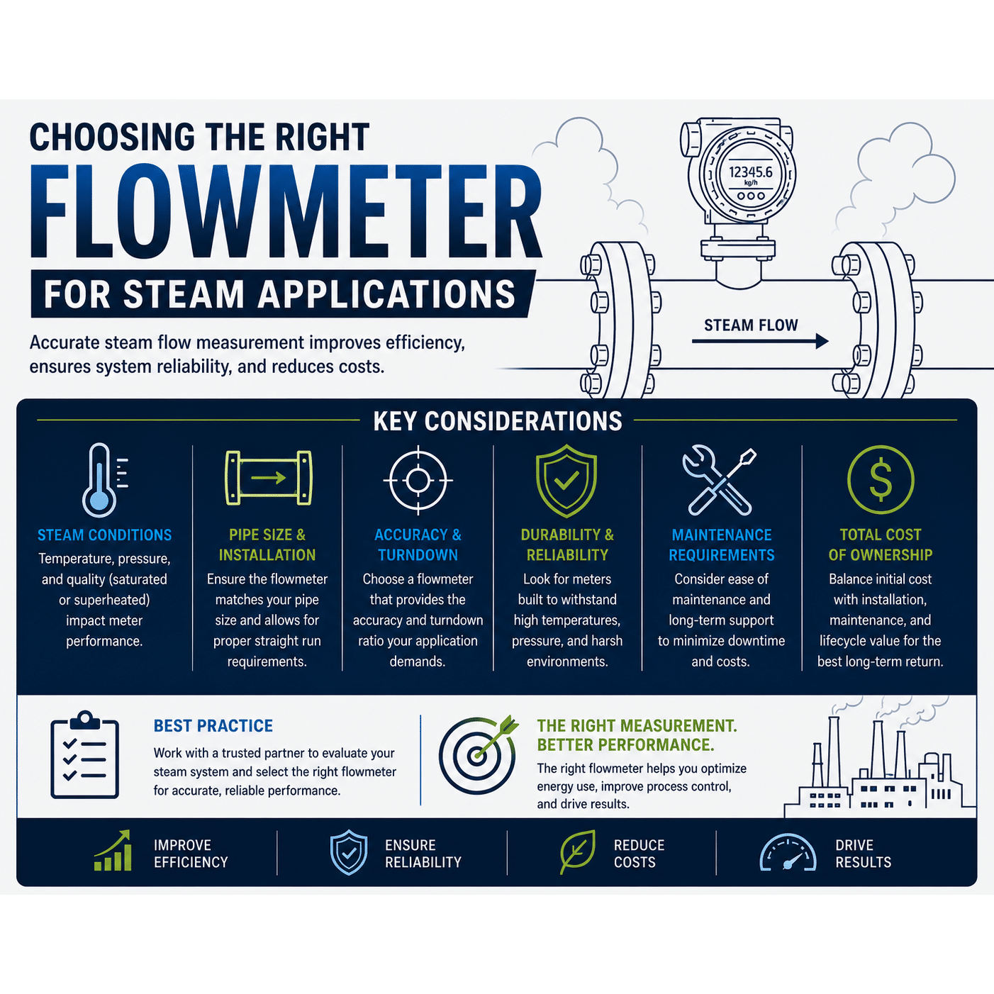 Choosing the Right Flowmeter for Steam Applications