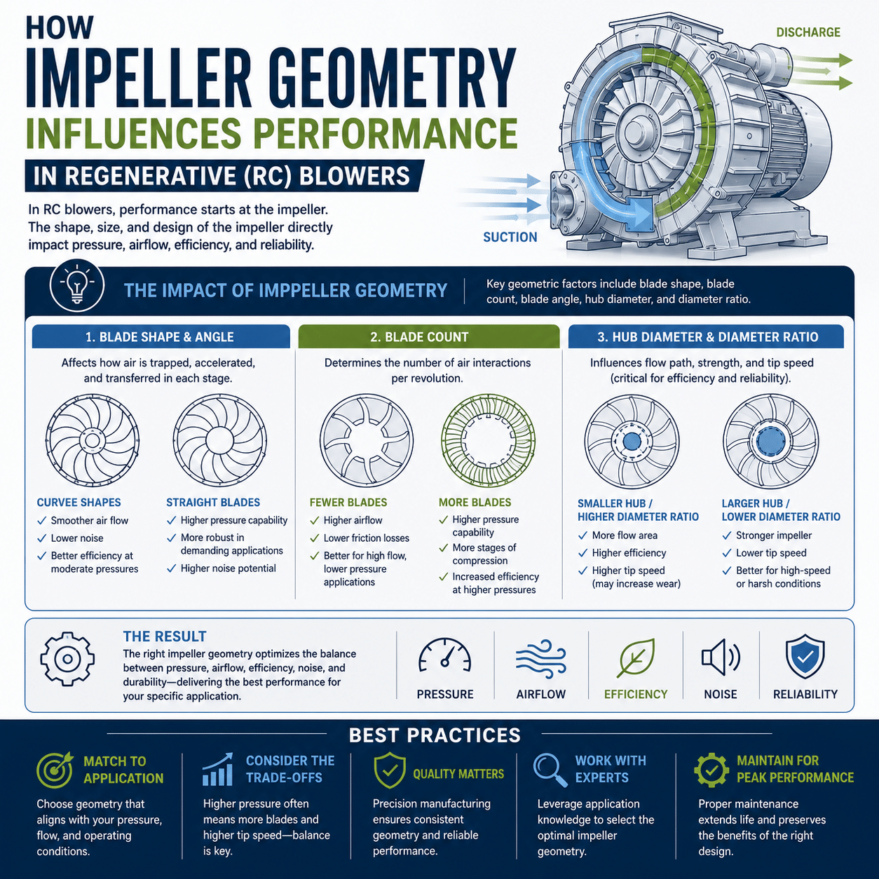 How Impeller Geometry Influences Performance in Regenerative (RC) Blowers