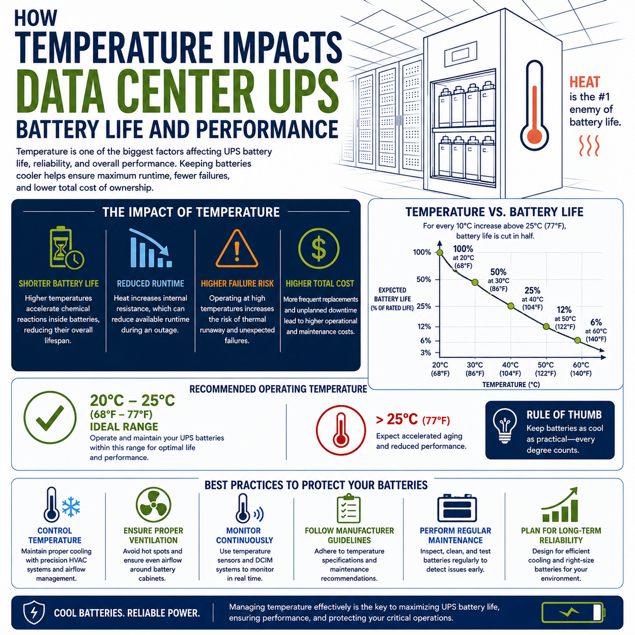How Temperature Impacts UPS Battery Life and Performance